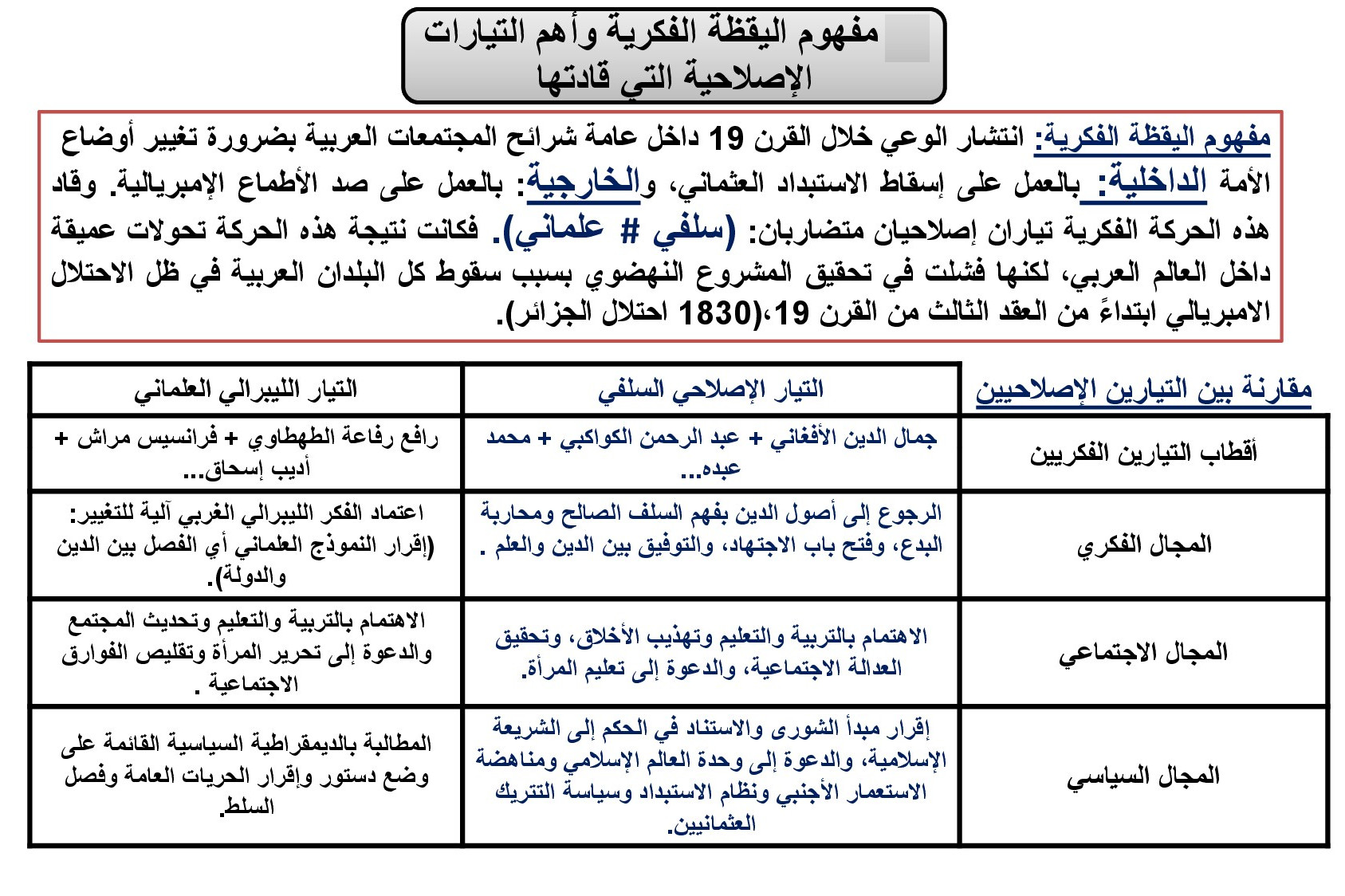 تزعم اليقظة الفكرية العربية تياران هما: التيار السلفي ذو المرجعية الإسلامية بقيادة جمال الدين الأفغاني وعبد الرحمان الكواكبي ومحمد عبده و التيار الليبرالي العلماني ذو المرجعية الغربية الأوربية بقيادة فرانسيس مراش،أديب إسحاق،فرح أنطوان،شبلي شميل،رفاعة الطهطاوي، قاسم أمين،جورجي زيدان،بطرس البستاني،ناصف اليازجي،سليم وبشارة ثقلا.
