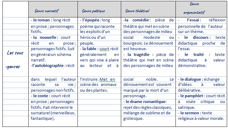 Les Genres Littéraires Et Leurs Caractéristiques www.kezakoo.com
