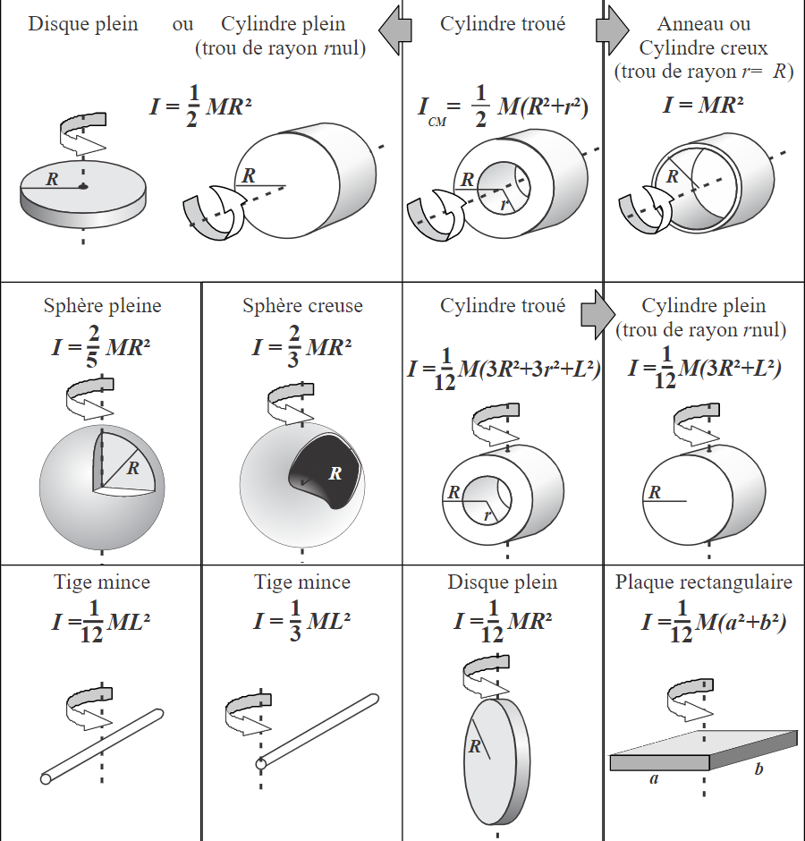 Mouvement de rotation d’un solide autour d’un axe fixe 2BAC - Kezakoo